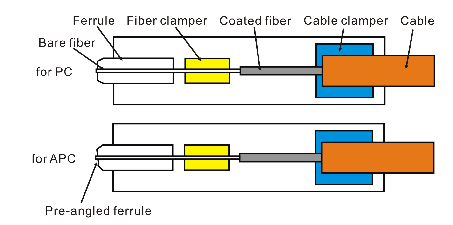 field installable connector structure field installable connector structure